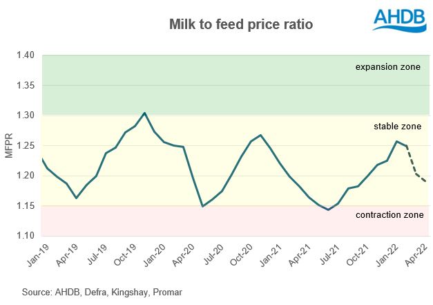 milk to feed price ratio trends to Apr22